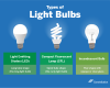 Incandescent and regular fluorescent light bulbs are now banned